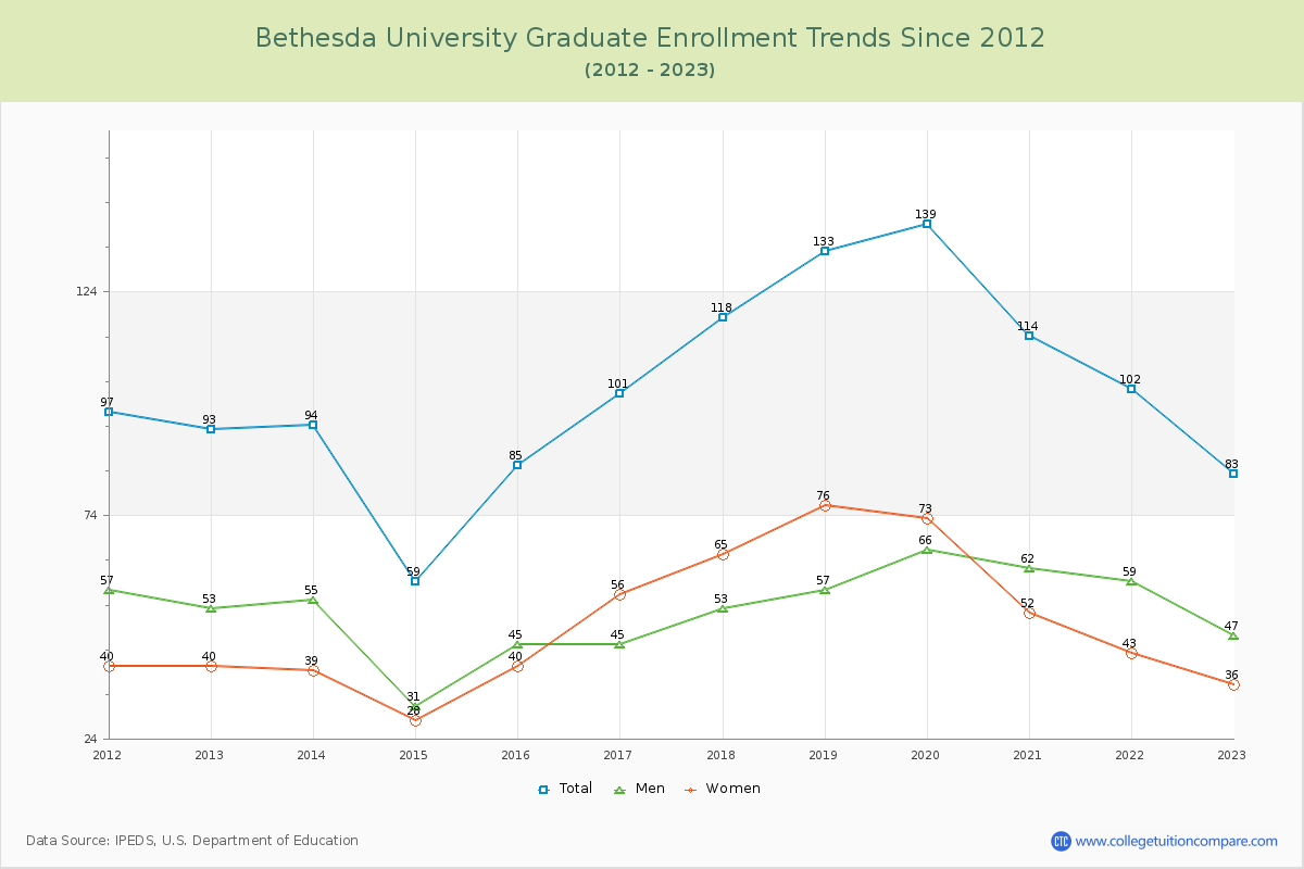 Bethesda University Graduate Enrollment Trends Chart