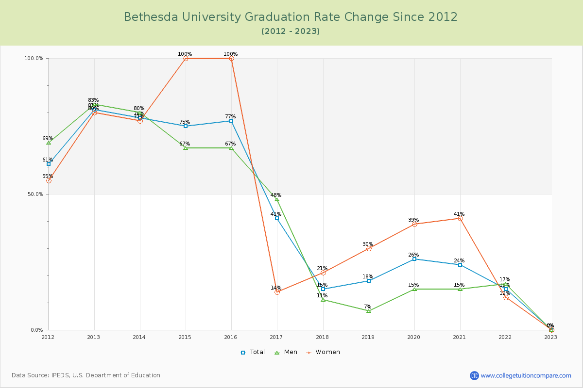 Bethesda University Graduation Rate Changes Chart