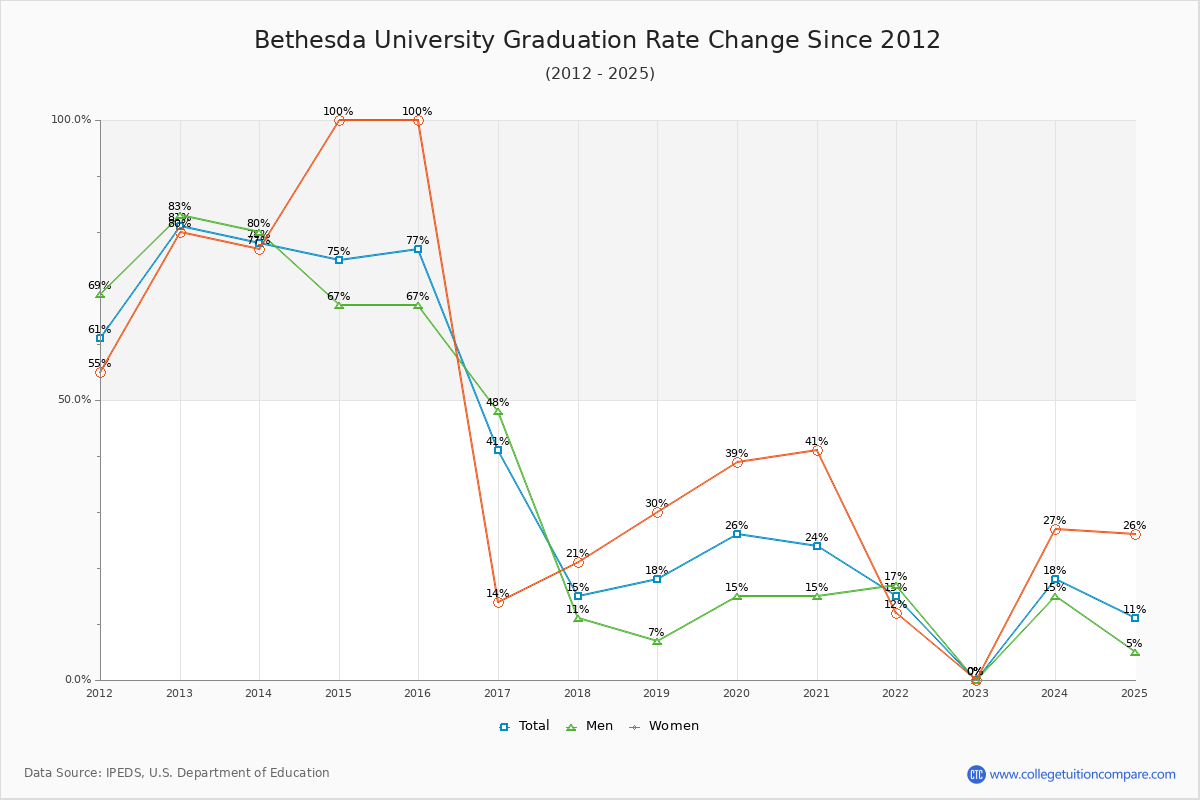 Bethesda University Graduation Rate Changes Chart