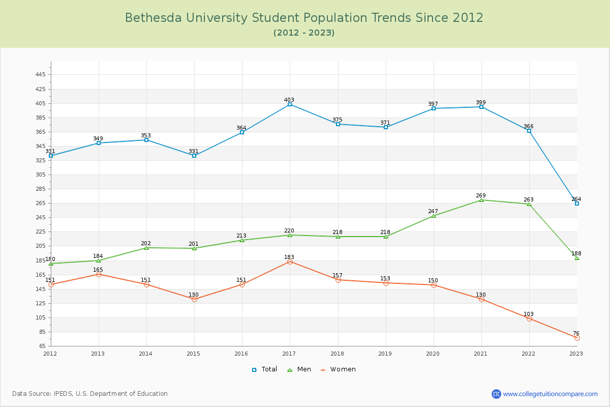 Bethesda University Enrollment Trends Chart