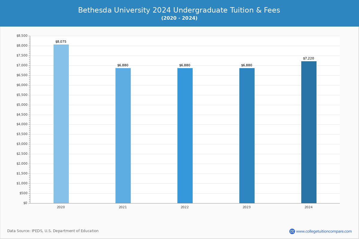 Bethesda University - Tuition & Fees, Net Price