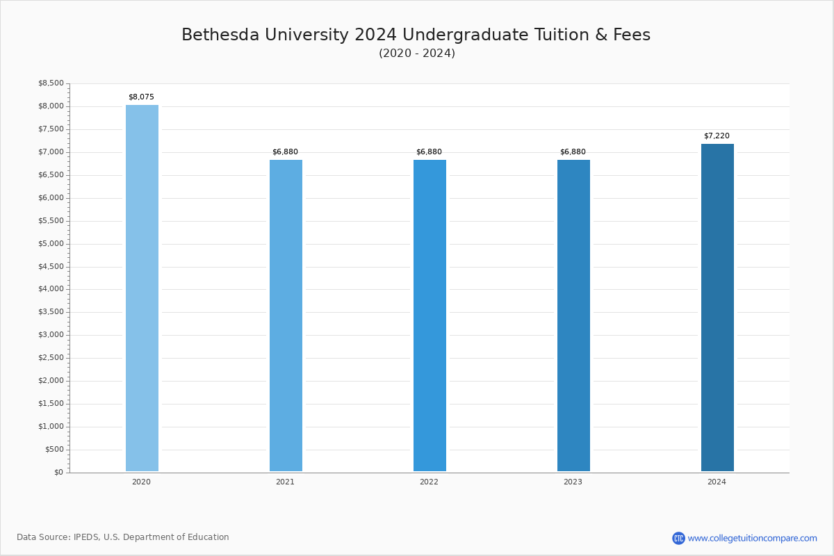 Bethesda University - Tuition & Fees, Net Price