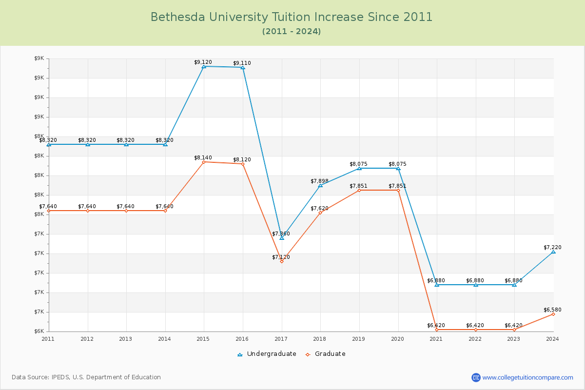 Bethesda University Tuition & Fees Changes Chart