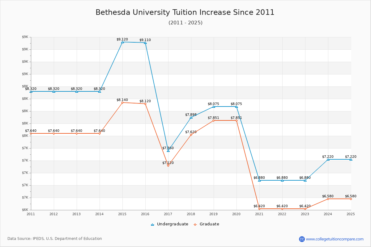 Bethesda University Tuition & Fees Changes Chart