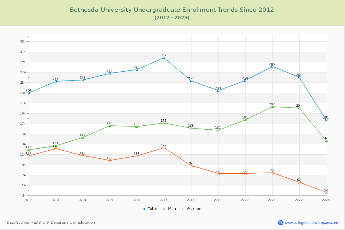 Bethesda University Undergraduate Enrollment Trends Chart