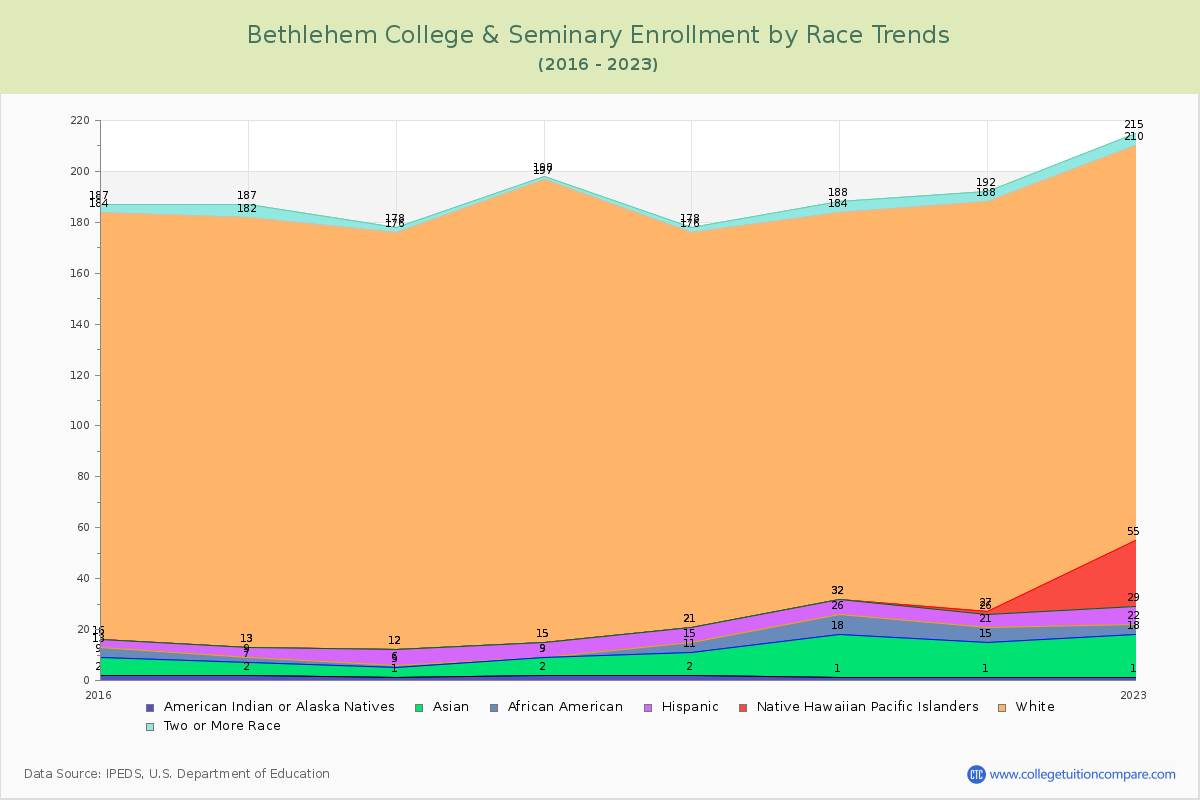 Bethlehem College & Seminary Enrollment by Race Trends Chart