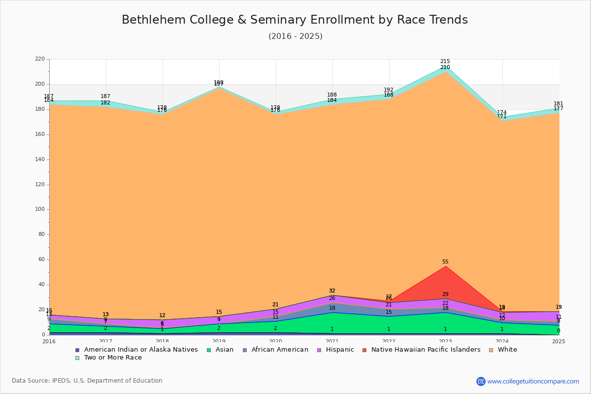 Bethlehem College & Seminary Enrollment by Race Trends Chart