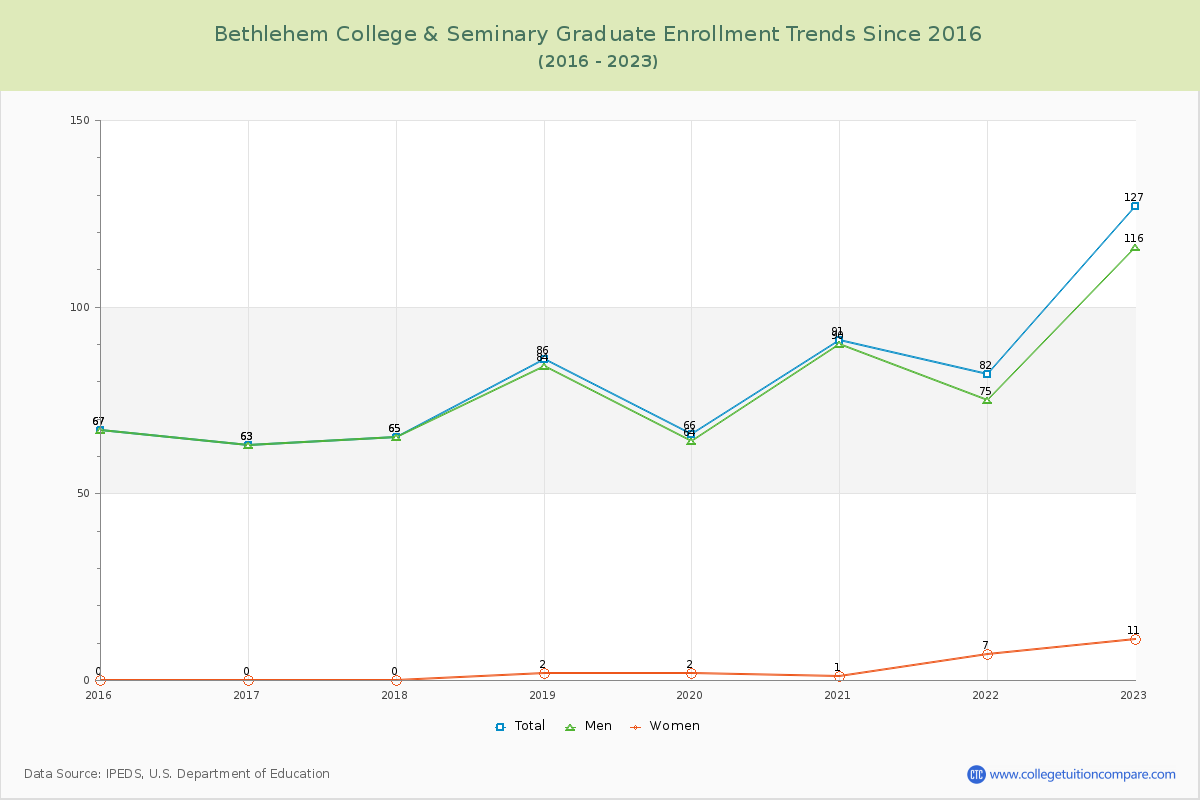 Bethlehem College & Seminary Graduate Enrollment Trends Chart