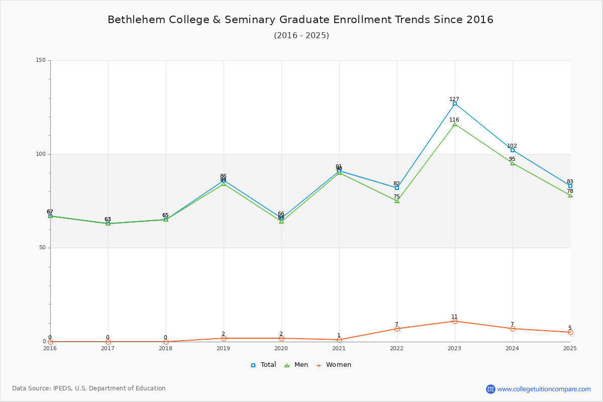 Bethlehem College & Seminary Graduate Enrollment Trends Chart