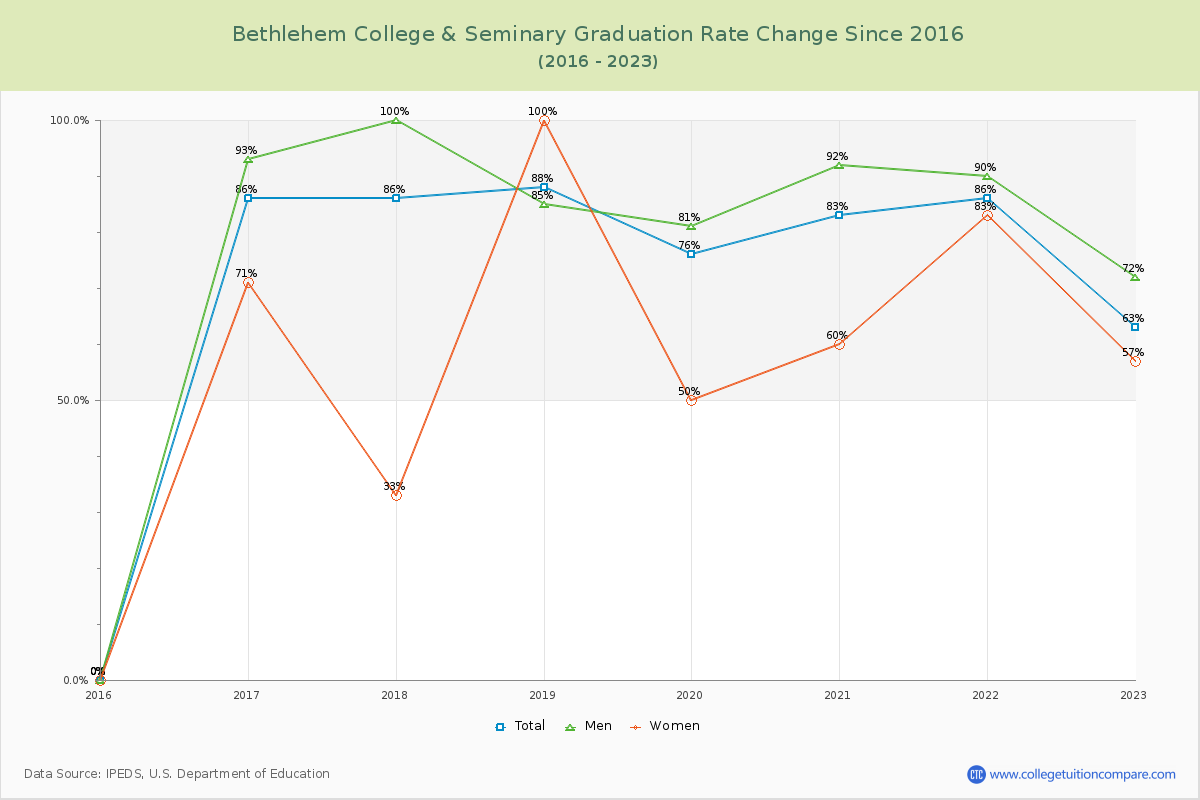Bethlehem College & Seminary Graduation Rate Changes Chart
