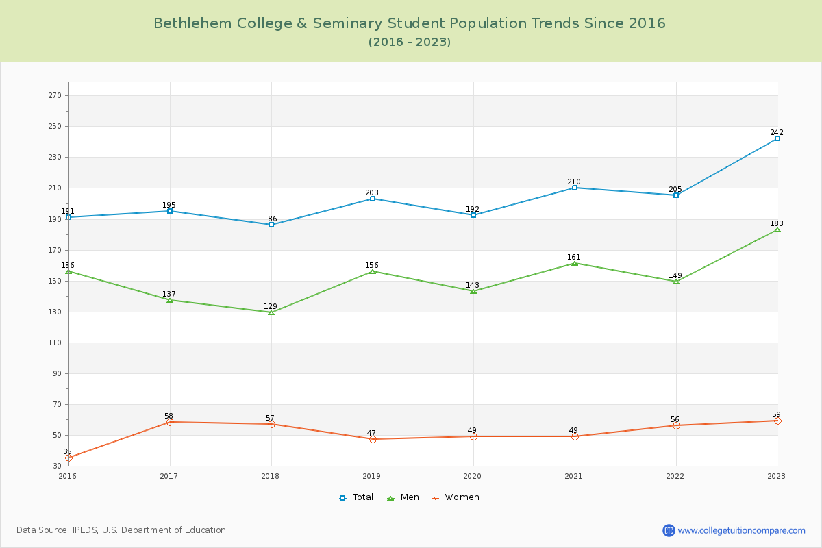 Bethlehem College & Seminary Enrollment Trends Chart