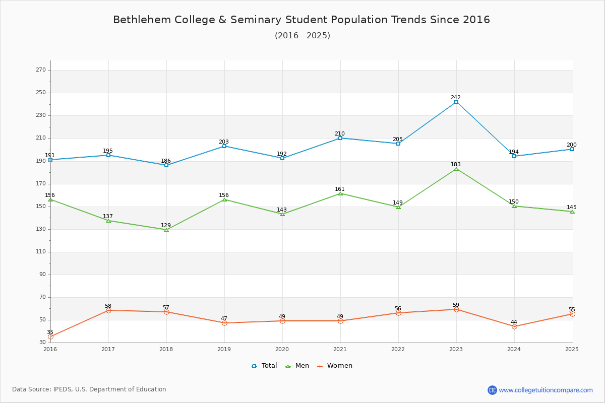 Bethlehem College & Seminary Enrollment Trends Chart