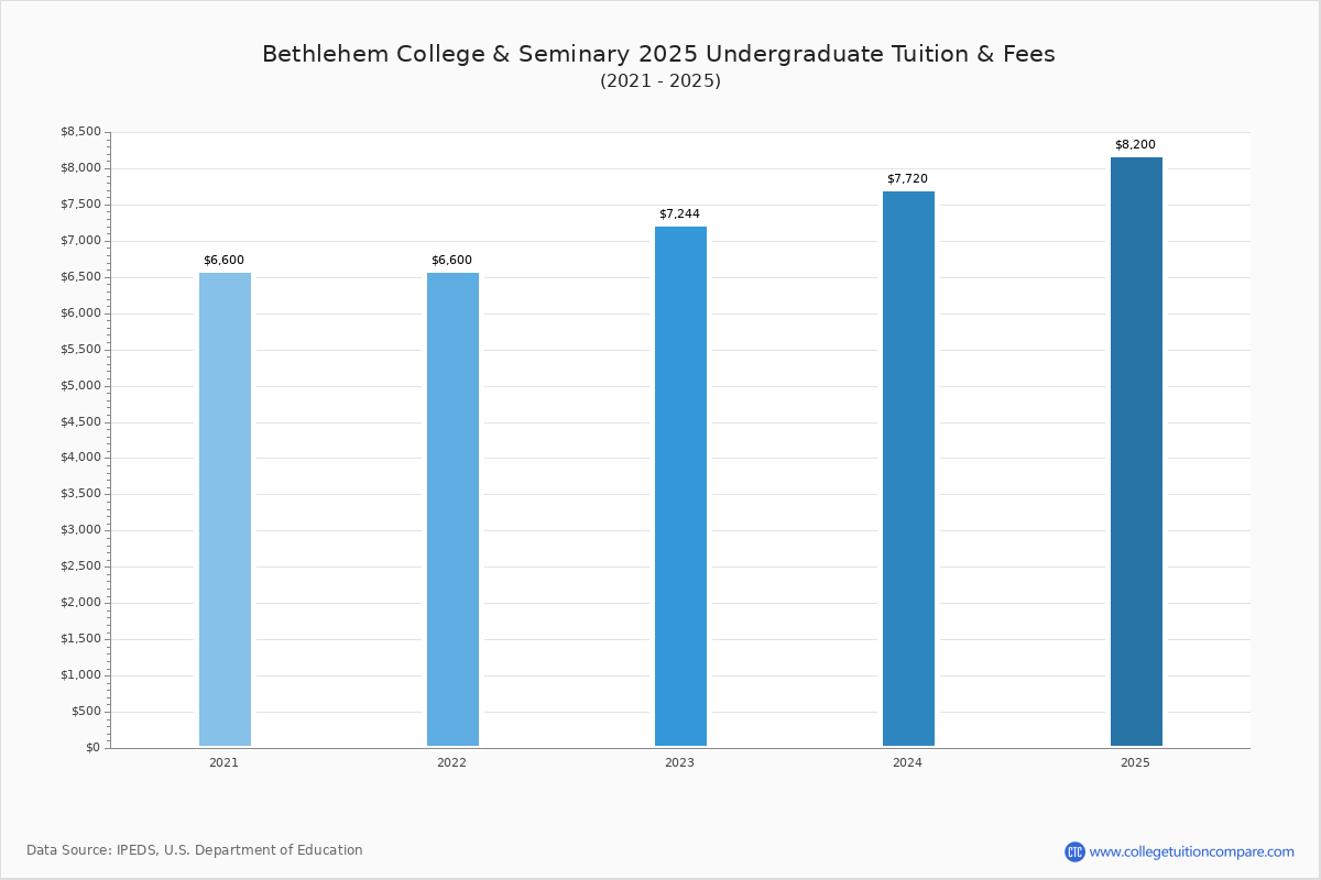 Bethlehem College & Seminary Tuition & Fees, Net Price