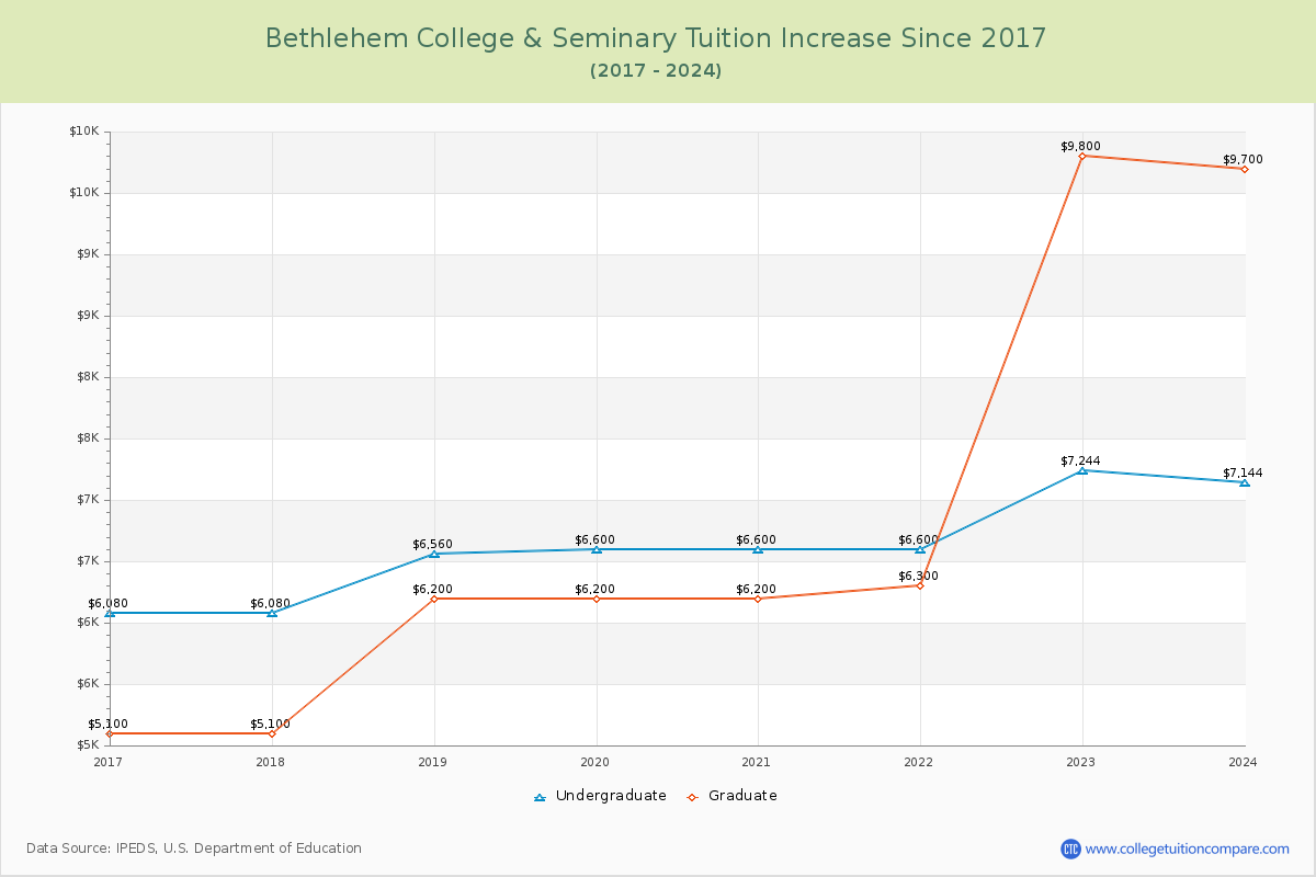 Bethlehem College & Seminary Tuition & Fees Changes Chart