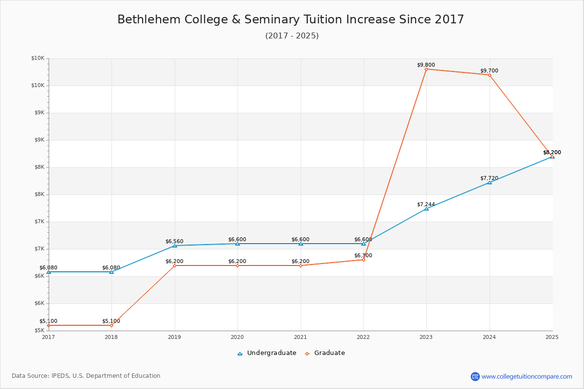 Bethlehem College & Seminary Tuition & Fees Changes Chart