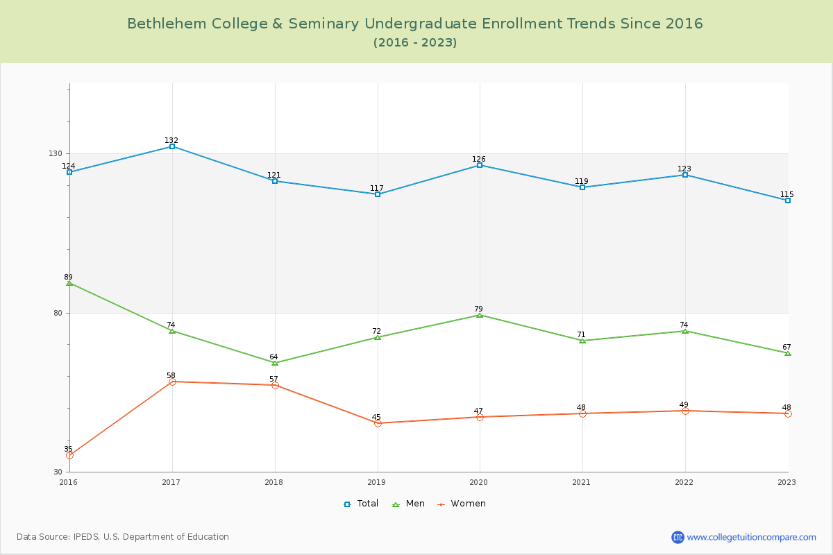 Bethlehem College & Seminary Undergraduate Enrollment Trends Chart