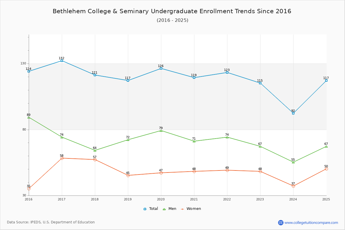 Bethlehem College & Seminary Undergraduate Enrollment Trends Chart