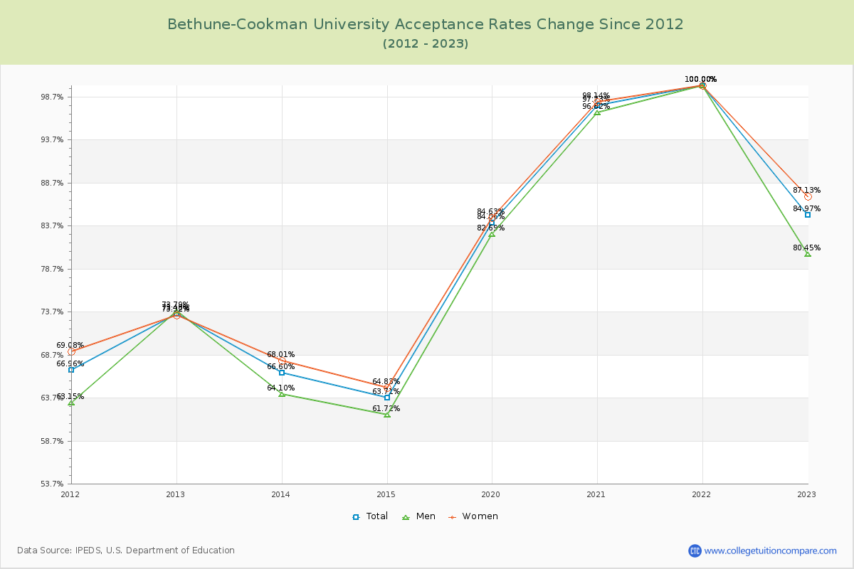 Bethune-Cookman University Acceptance Rate Changes Chart