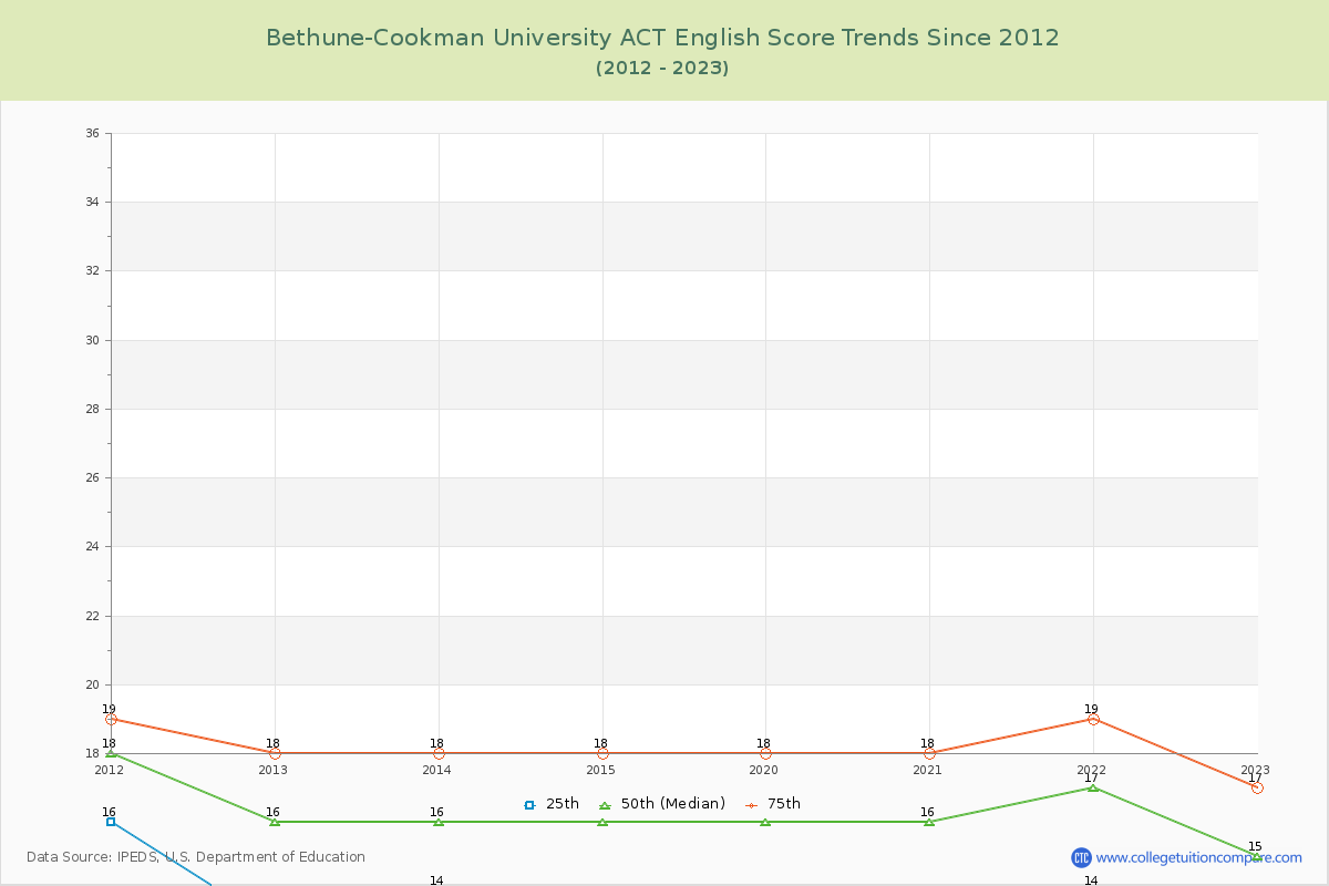 Bethune-Cookman University ACT English Trends Chart