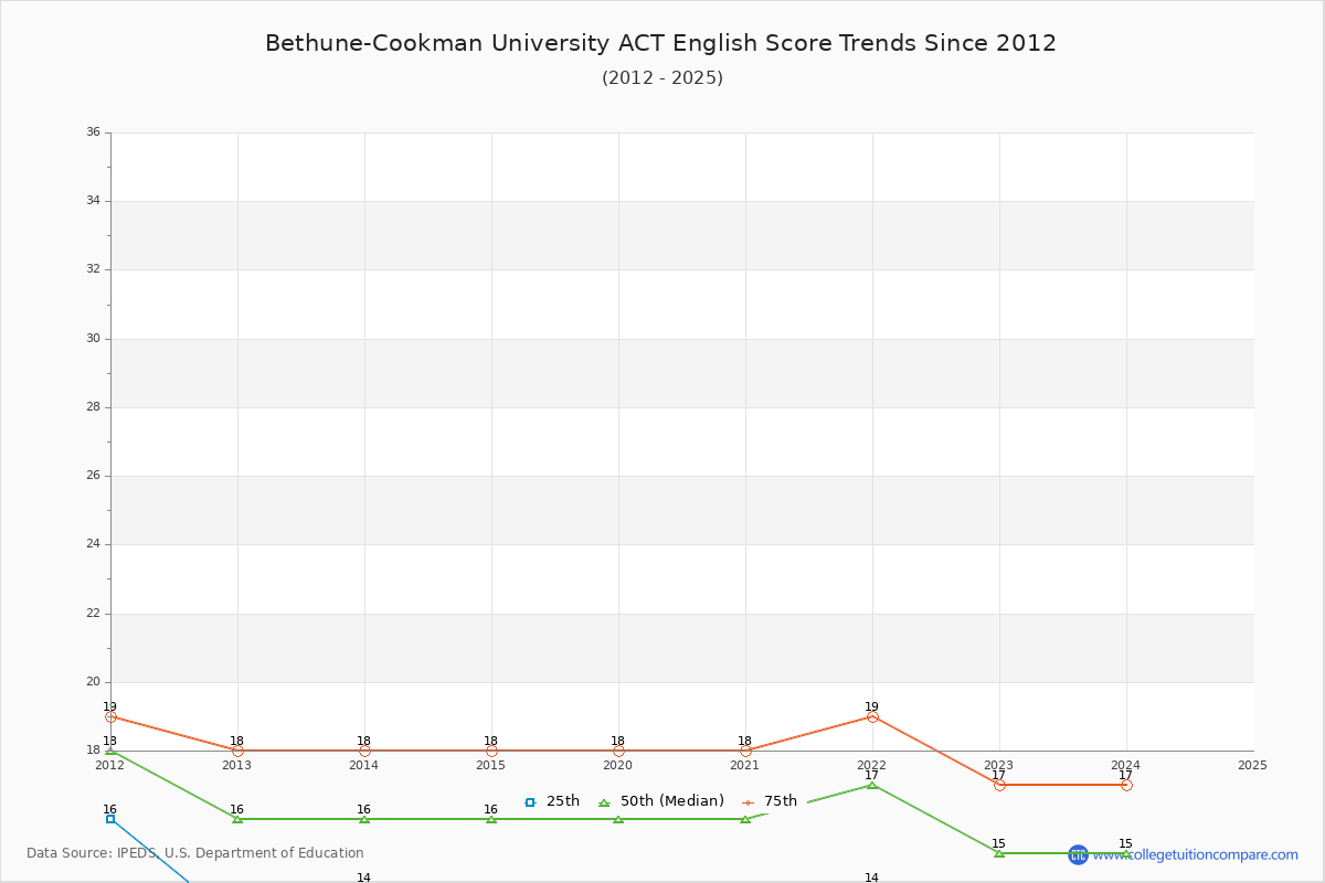 Bethune-Cookman University ACT English Trends Chart