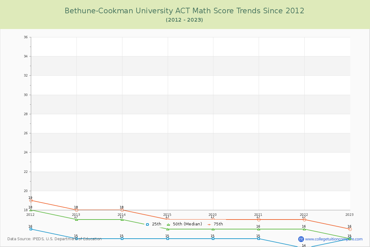Bethune-Cookman University ACT Math Score Trends Chart
