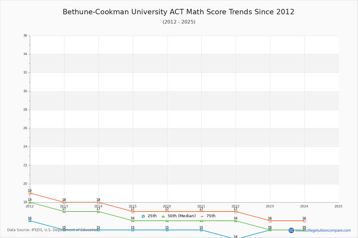 Bethune-Cookman University ACT Math Score Trends Chart