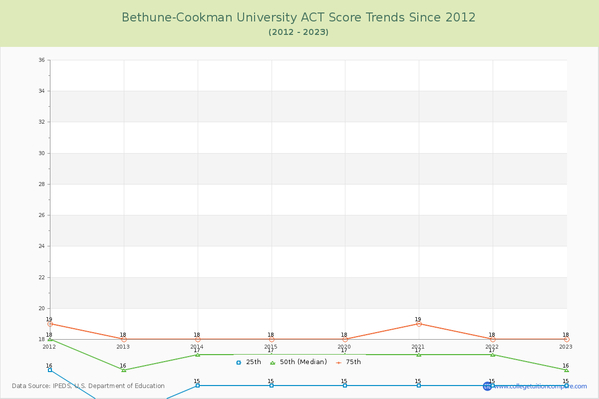 Bethune-Cookman University ACT Score Trends Chart