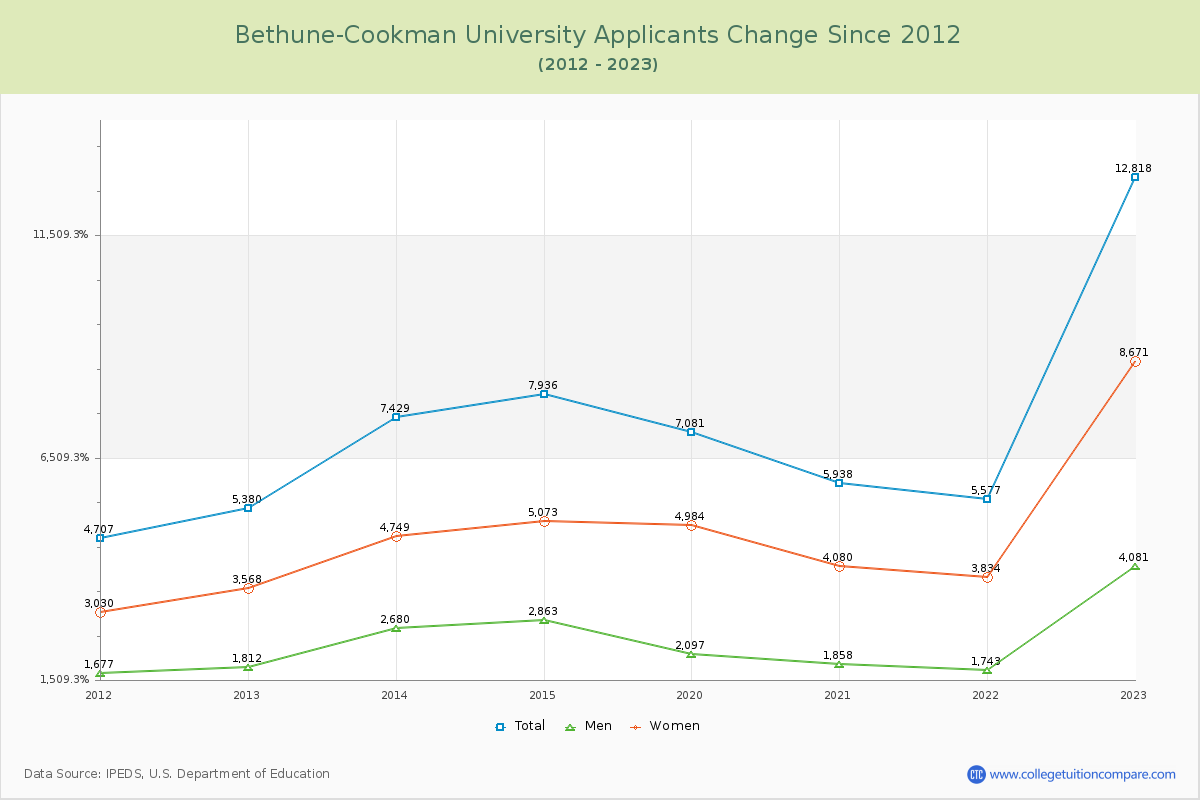 Bethune-Cookman University Number of Applicants Changes Chart