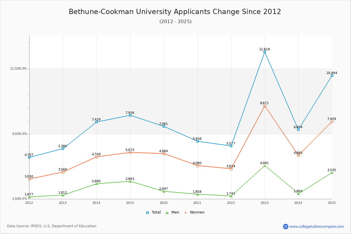 Bethune-Cookman University - 10 Year Applicants, Admissions, and Enrollment Trends Chart