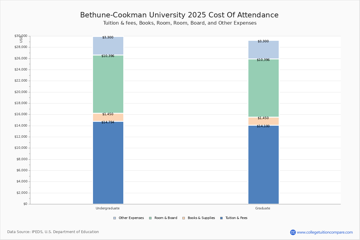 B CU - Tuition & Fees, Net Price