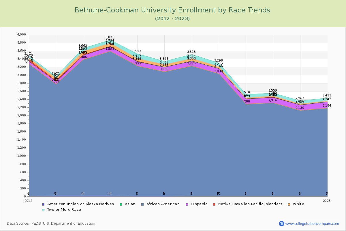 Bethune-Cookman University Enrollment by Race Trends Chart