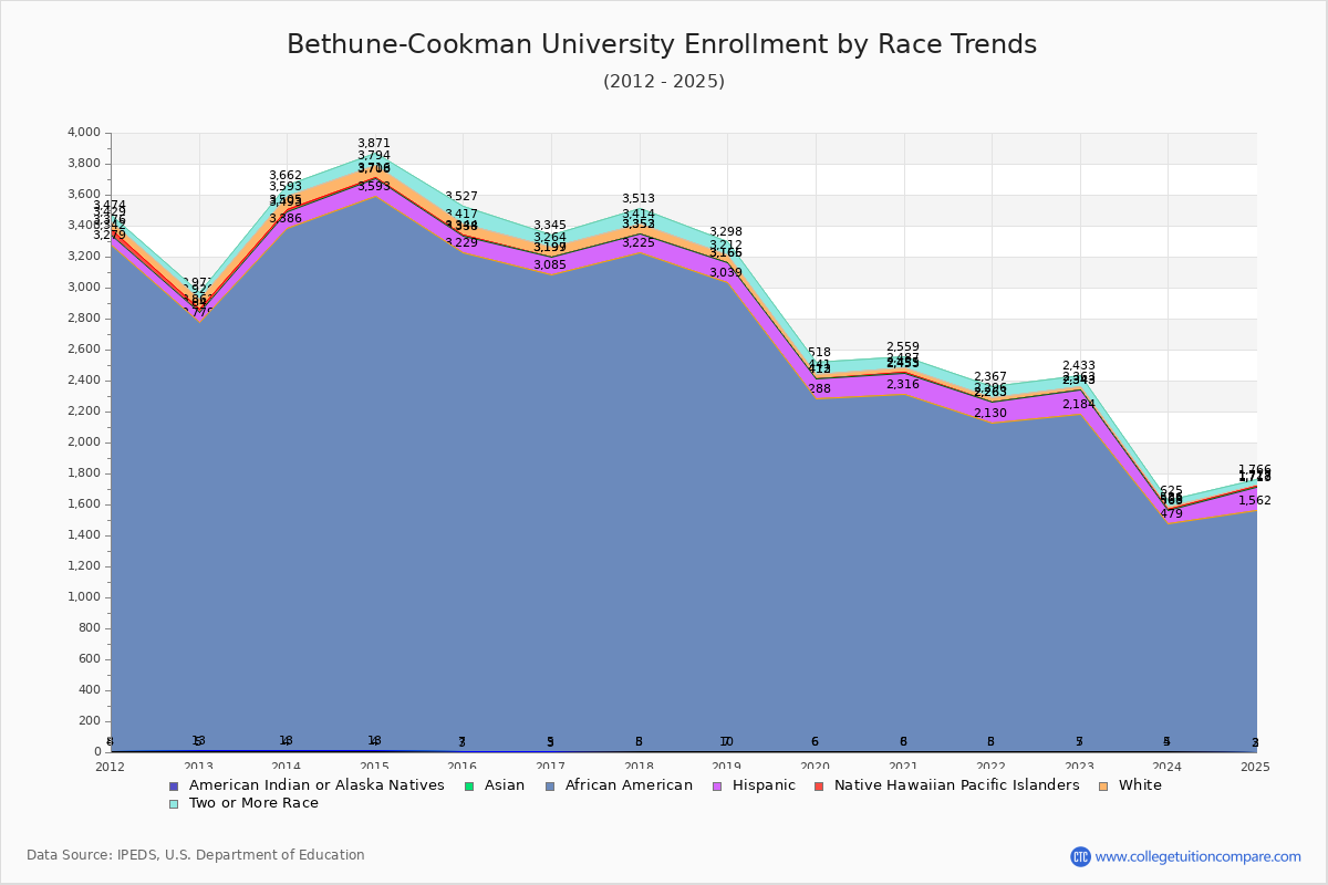Bethune-Cookman University Enrollment by Race Trends Chart