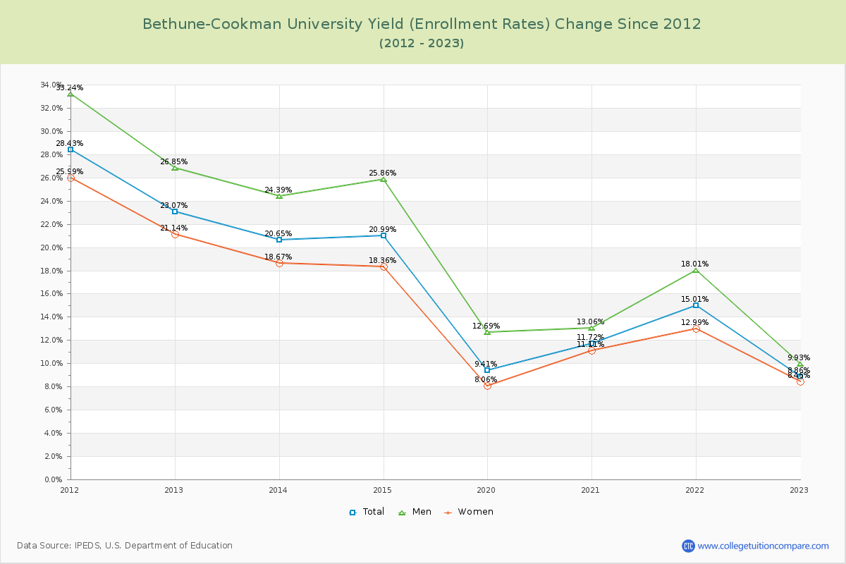 Bethune-Cookman University Yield (Enrollment Rate) Changes Chart