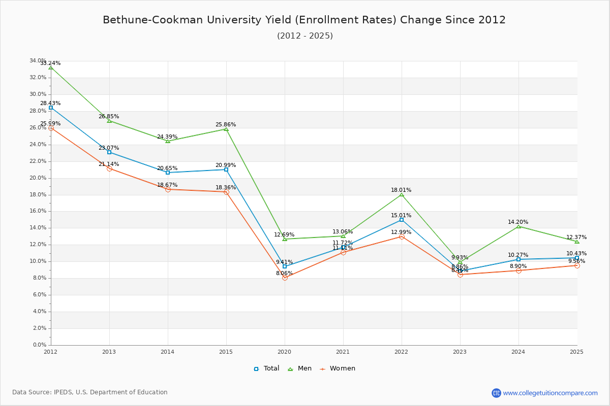 Bethune-Cookman University enrollment rate trends chart showing historical yield changes from 2019 to 2025