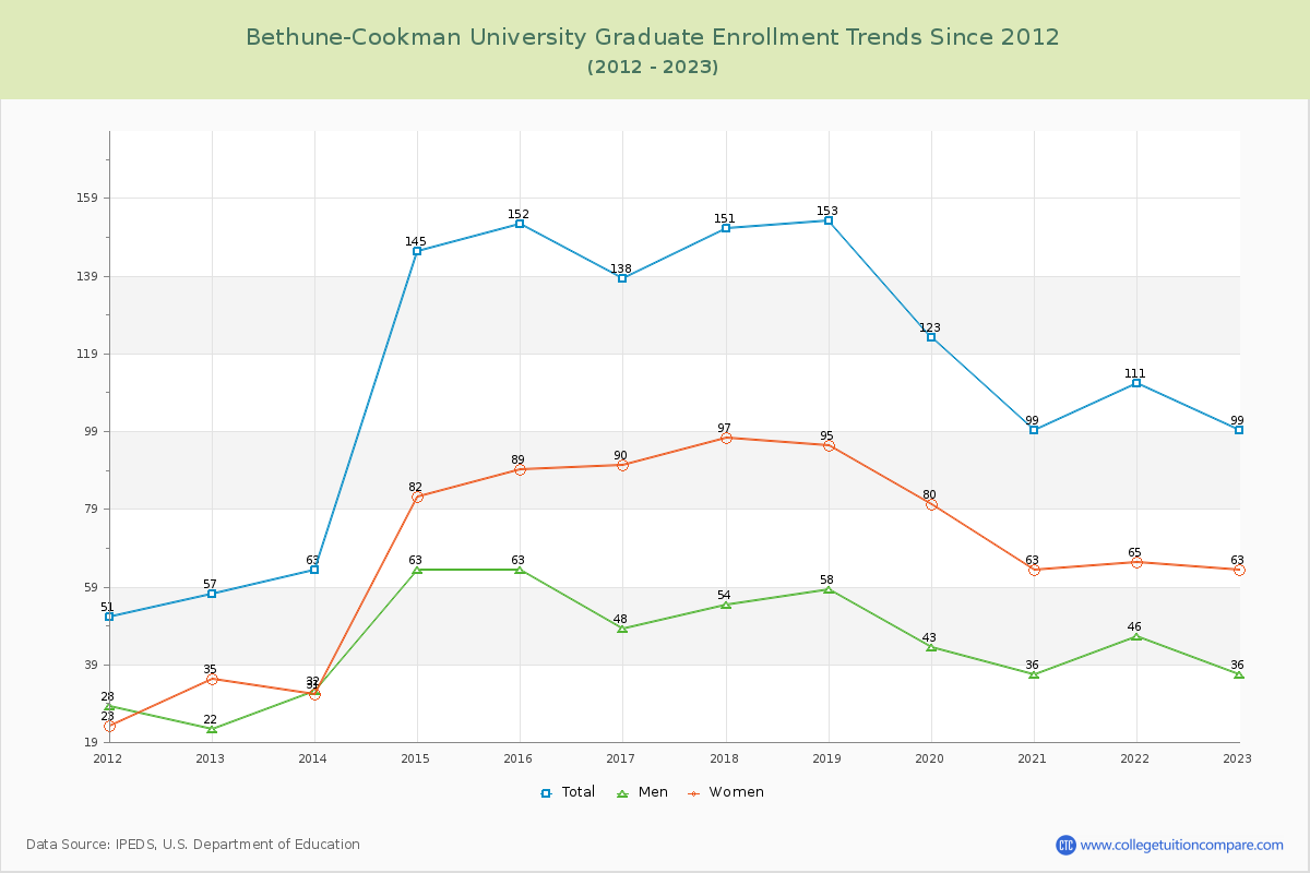 Bethune-Cookman University Graduate Enrollment Trends Chart