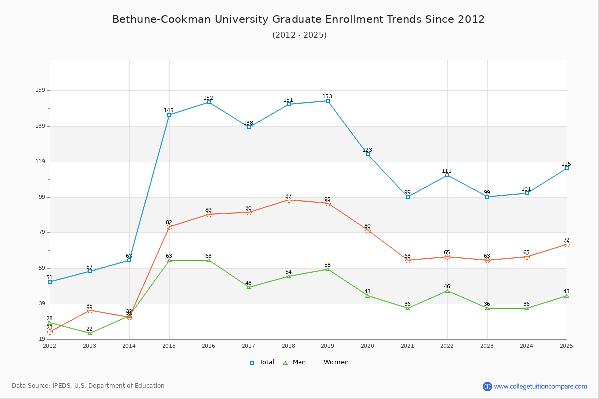 Bethune-Cookman University Graduate Enrollment Trends Chart