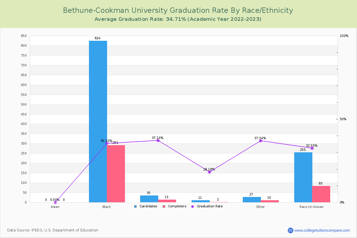 Bethune-Cookman University graduate rate by race