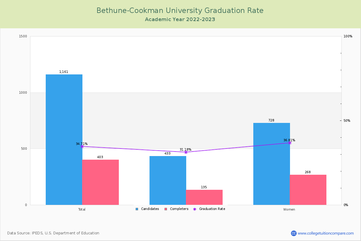 Bethune-Cookman University graduate rate