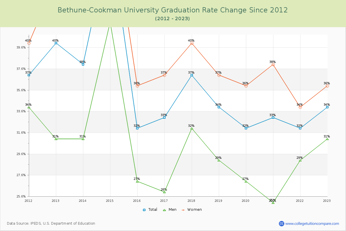 Bethune-Cookman University Graduation Rate Changes Chart
