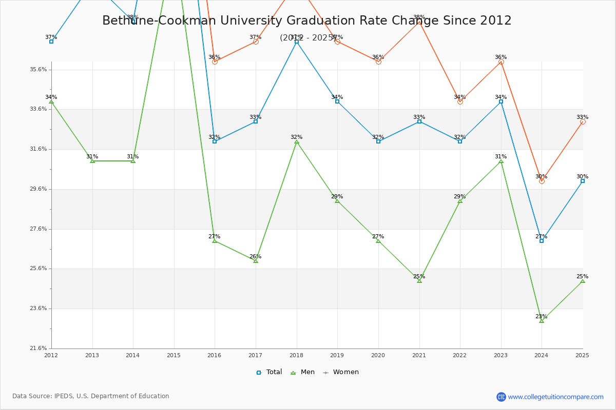 Bethune-Cookman University Graduation Rate Changes Chart
