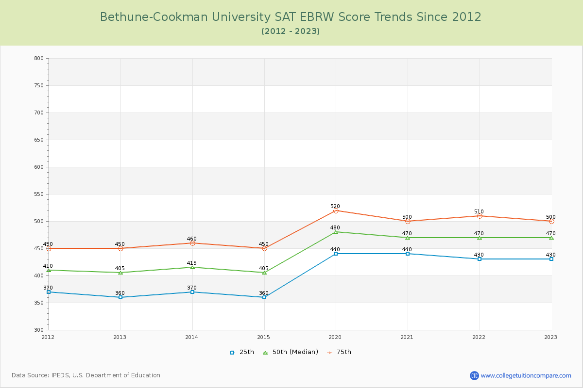 Bethune-Cookman University SAT EBRW (Evidence-Based Reading and Writing) Trends Chart