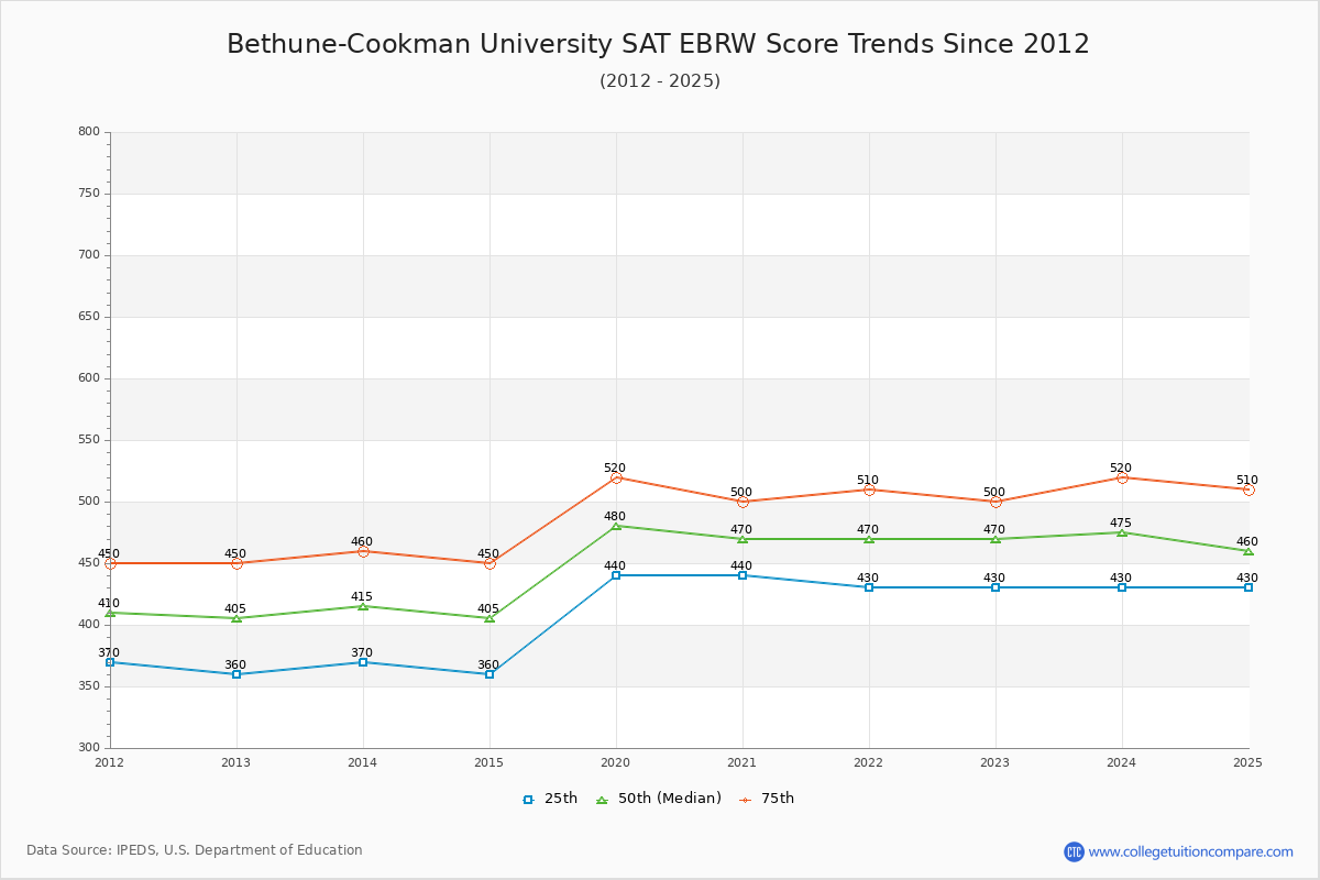 Bethune-Cookman University SAT EBRW (Evidence-Based Reading and Writing) Trends Chart