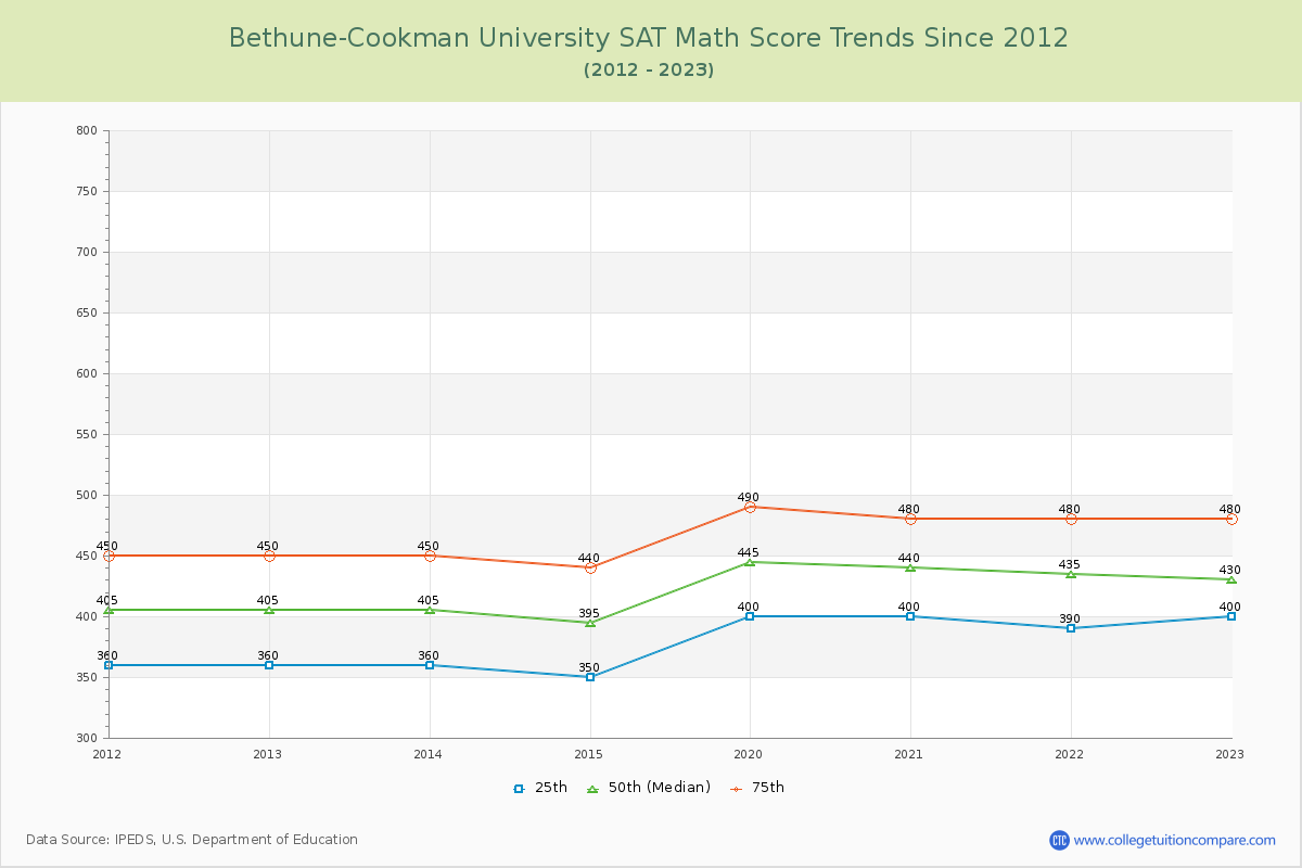 Bethune-Cookman University SAT Math Score Trends Chart
