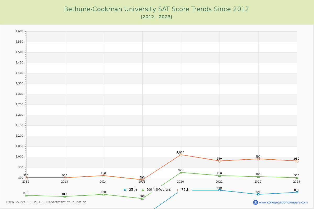 Bethune-Cookman University SAT Score Trends Chart