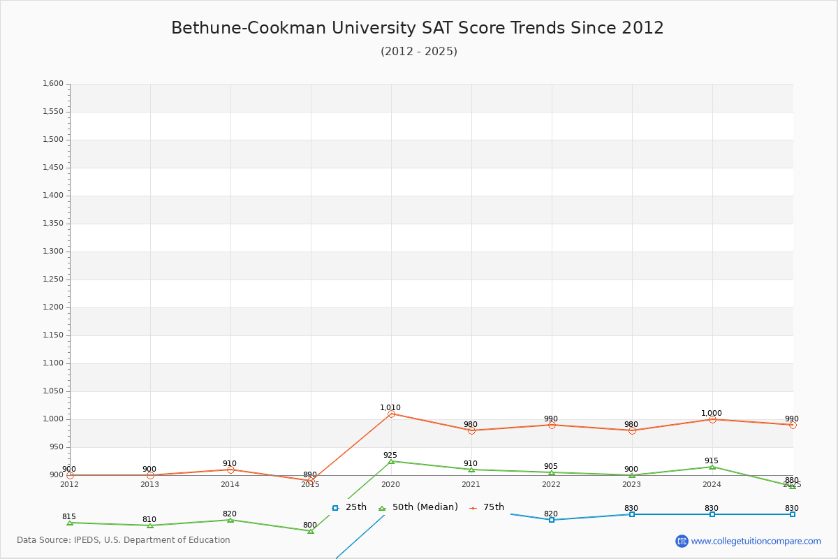 Bethune-Cookman University SAT Score Trends Chart
