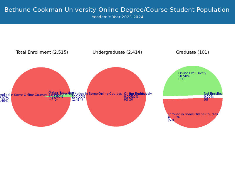 B CU Student Population and Demographics