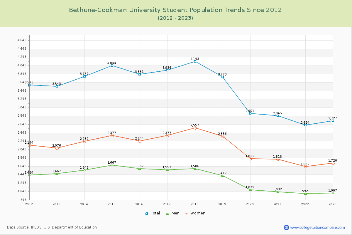 Bethune-Cookman University Enrollment Trends Chart