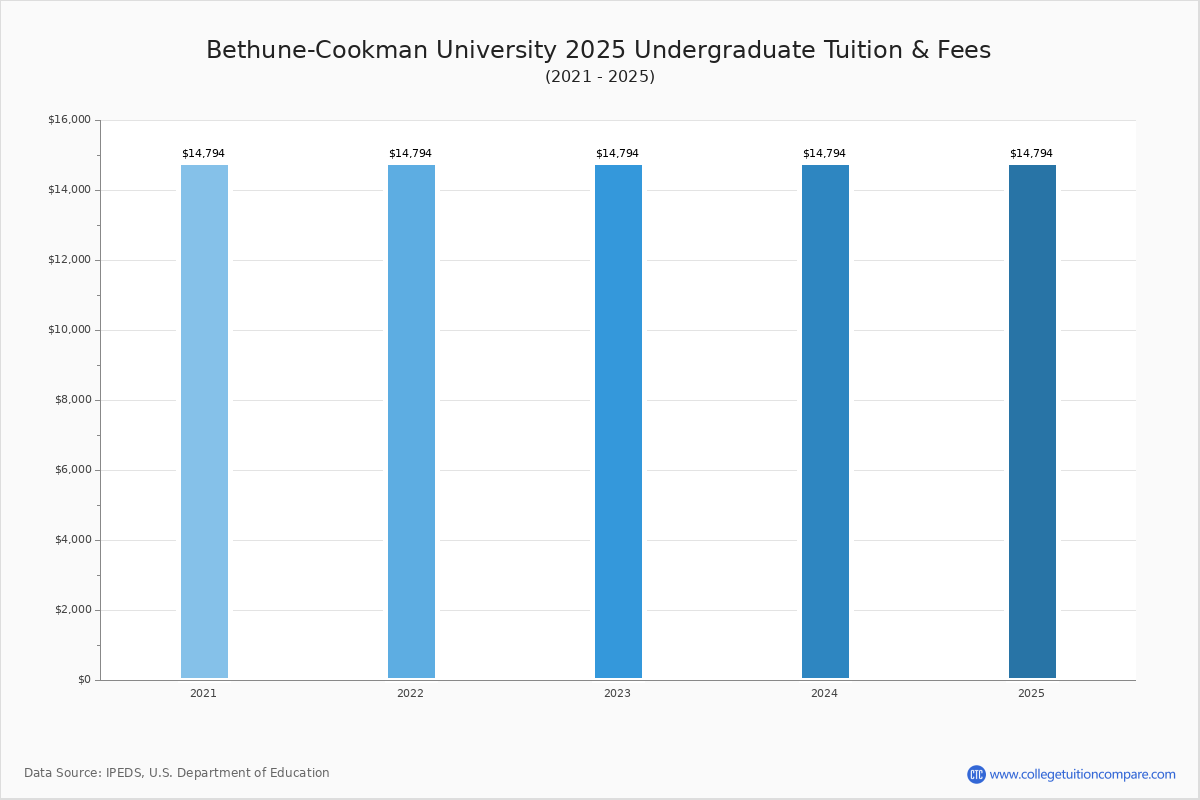 B CU - Tuition & Fees, Net Price