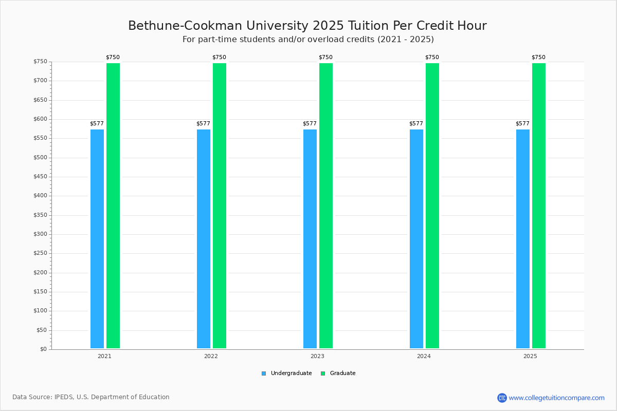 B CU - Tuition & Fees, Net Price
