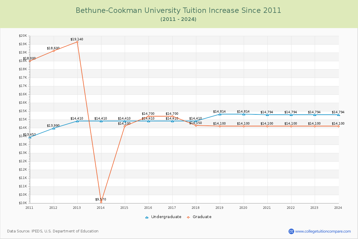 Bethune-Cookman University Tuition & Fees Changes Chart